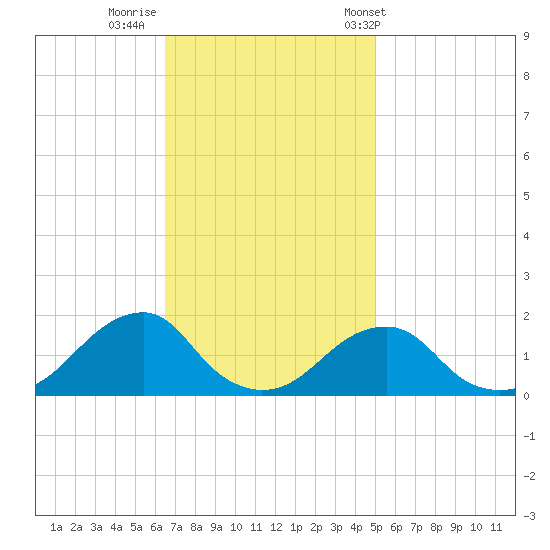 Oregon Inlet Bridge tide chart for Friday, November 10, 2023