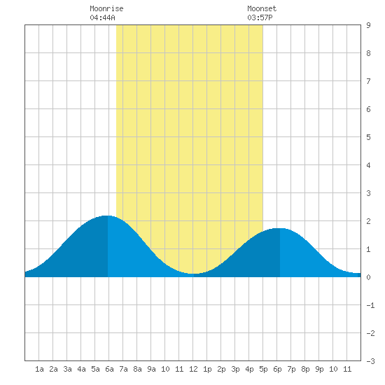 Oregon Inlet Bridge tide chart for Saturday, November 11, 2023