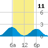 Oregon Inlet Bridge tide chart for Saturday, November 11, 2023