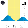 Oregon Inlet Bridge tide chart for Monday, November 13, 2023
