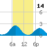 Oregon Inlet Bridge tide chart for Tuesday, November 14, 2023