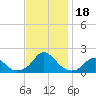 Oregon Inlet Bridge tide chart for Saturday, November 18, 2023