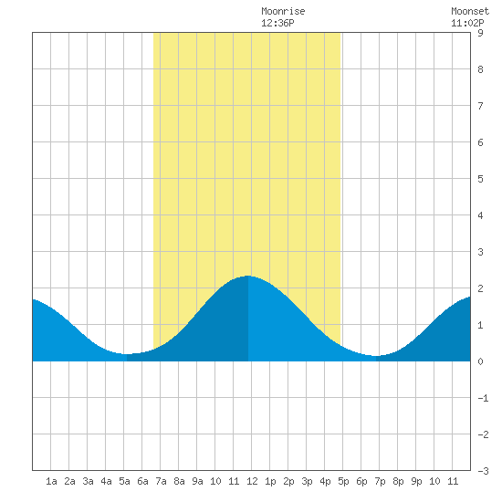 Oregon Inlet Bridge tide chart for Sunday, November 19, 2023