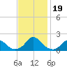 Oregon Inlet Bridge tide chart for Sunday, November 19, 2023