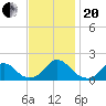 Oregon Inlet Bridge tide chart for Monday, November 20, 2023