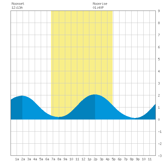 Oregon Inlet Bridge tide chart for Tuesday, November 21, 2023