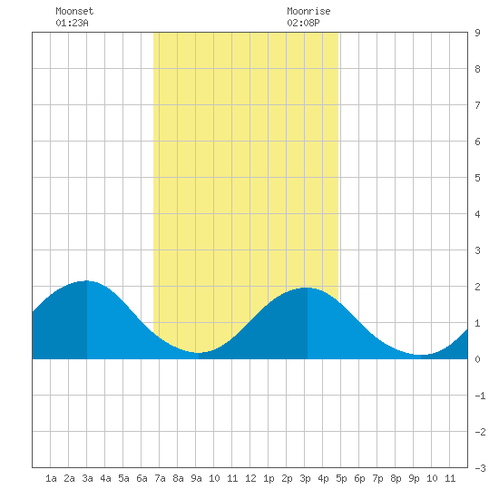 Oregon Inlet Bridge tide chart for Wednesday, November 22, 2023