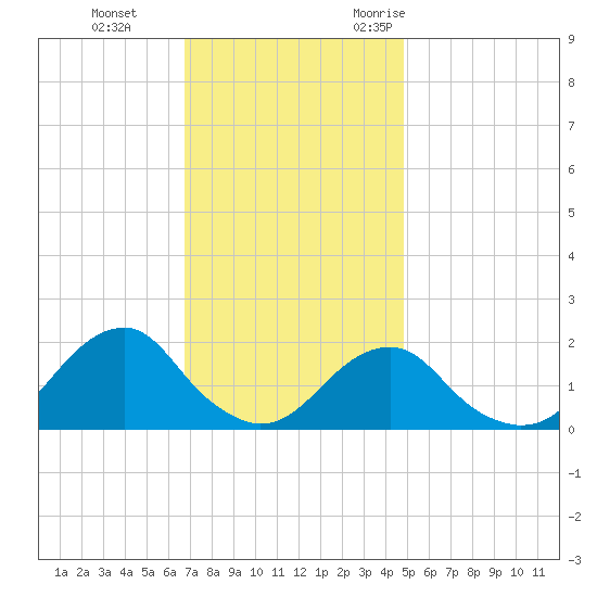 Oregon Inlet Bridge tide chart for Thursday, November 23, 2023