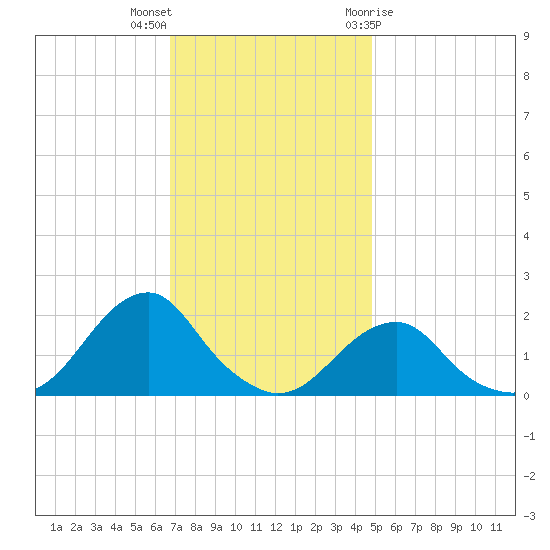 Oregon Inlet Bridge tide chart for Saturday, November 25, 2023