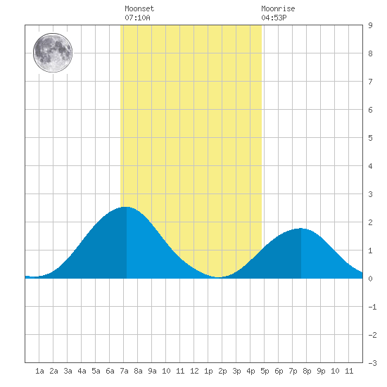 Oregon Inlet Bridge tide chart for Monday, November 27, 2023