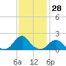 Oregon Inlet Bridge tide chart for Tuesday, November 28, 2023