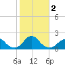 Oregon Inlet Bridge tide chart for Thursday, November 2, 2023