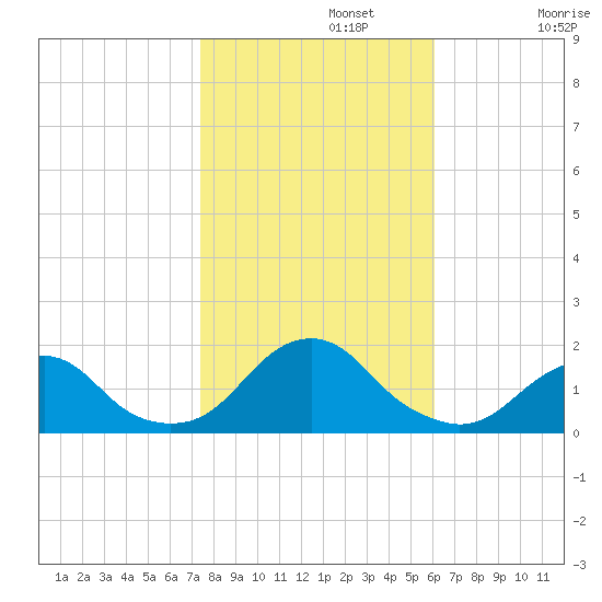 Oregon Inlet Bridge tide chart for Friday, November 3, 2023