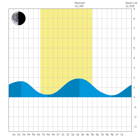 Oregon Inlet Bridge tide chart for Sunday, November 5, 2023
