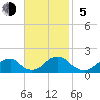 Oregon Inlet Bridge tide chart for Sunday, November 5, 2023