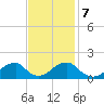 Oregon Inlet Bridge tide chart for Tuesday, November 7, 2023