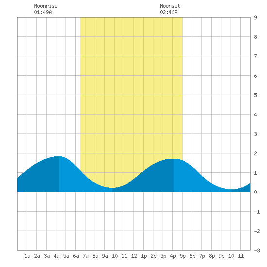 Oregon Inlet Bridge tide chart for Wednesday, November 8, 2023