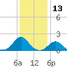 Oregon Inlet Bridge tide chart for Wednesday, December 13, 2023