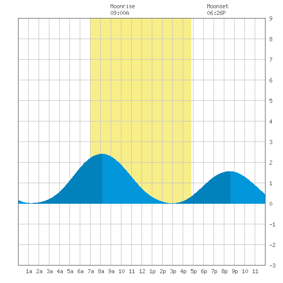 Oregon Inlet Bridge tide chart for Thursday, December 14, 2023