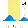 Oregon Inlet Bridge tide chart for Thursday, December 14, 2023