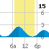 Oregon Inlet Bridge tide chart for Friday, December 15, 2023