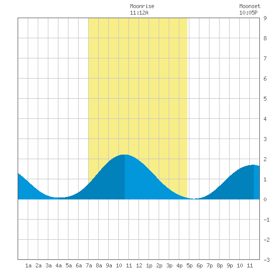 Oregon Inlet Bridge tide chart for Sunday, December 17, 2023