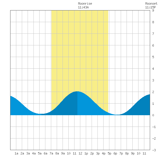 Oregon Inlet Bridge tide chart for Monday, December 18, 2023