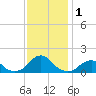 Oregon Inlet Bridge tide chart for Friday, December 1, 2023