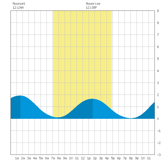Oregon Inlet Bridge tide chart for Wednesday, December 20, 2023