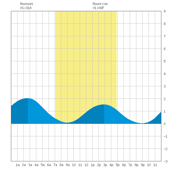 Oregon Inlet Bridge tide chart for Thursday, December 21, 2023