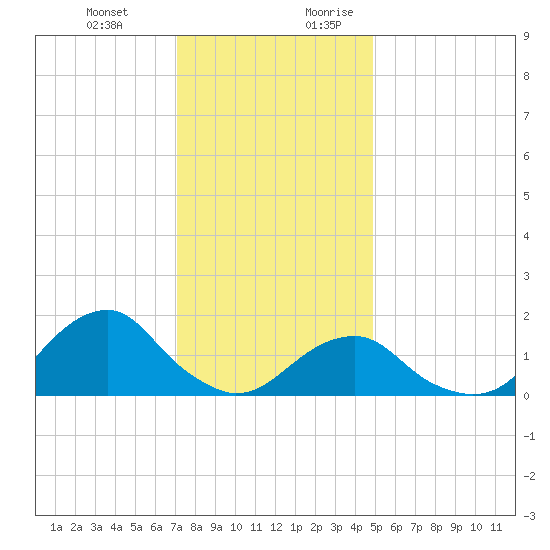Oregon Inlet Bridge tide chart for Friday, December 22, 2023