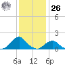 Oregon Inlet Bridge tide chart for Tuesday, December 26, 2023