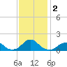Oregon Inlet Bridge tide chart for Saturday, December 2, 2023