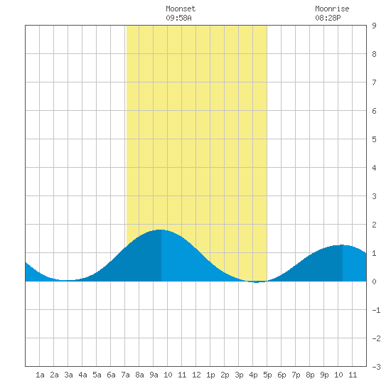 Oregon Inlet Bridge tide chart for Saturday, December 30, 2023