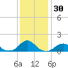 Oregon Inlet Bridge tide chart for Saturday, December 30, 2023