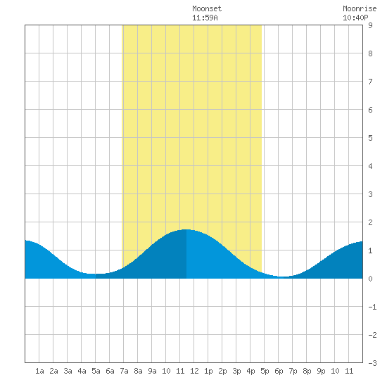 Oregon Inlet Bridge tide chart for Sunday, December 3, 2023