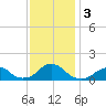 Oregon Inlet Bridge tide chart for Sunday, December 3, 2023