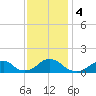 Oregon Inlet Bridge tide chart for Monday, December 4, 2023
