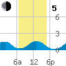 Oregon Inlet Bridge tide chart for Tuesday, December 5, 2023