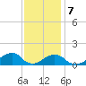 Oregon Inlet Bridge tide chart for Thursday, December 7, 2023