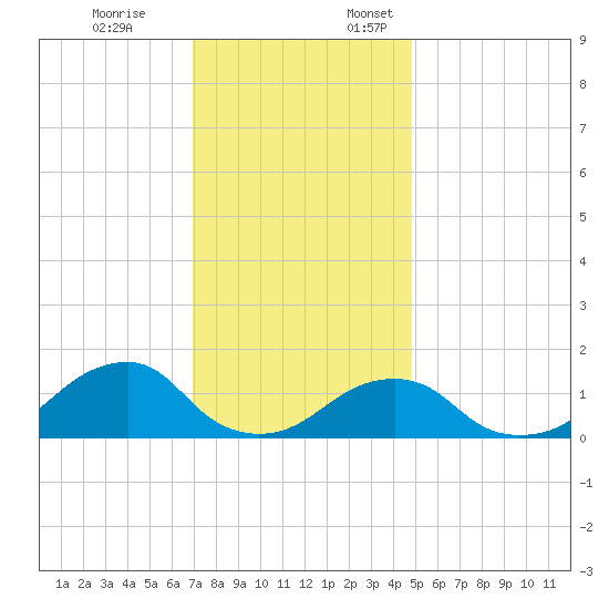 Oregon Inlet Bridge tide chart for Friday, December 8, 2023