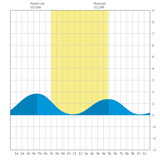 Oregon Inlet Bridge tide chart for Saturday, December 9, 2023