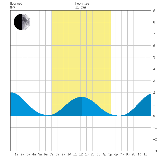 Oregon Inlet Bridge tide chart for Wednesday, January 17, 2024