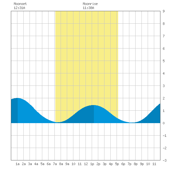 Oregon Inlet Bridge tide chart for Thursday, January 18, 2024