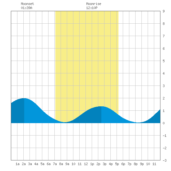 Oregon Inlet Bridge tide chart for Friday, January 19, 2024