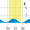 Oregon Inlet Bridge tide chart for Monday, January 1, 2024