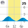 Oregon Inlet Bridge tide chart for Thursday, January 25, 2024