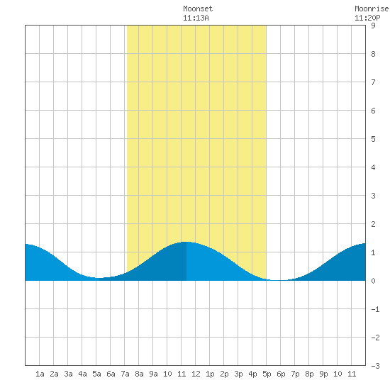 Oregon Inlet Bridge tide chart for Tuesday, January 2, 2024