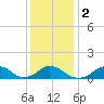 Oregon Inlet Bridge tide chart for Tuesday, January 2, 2024