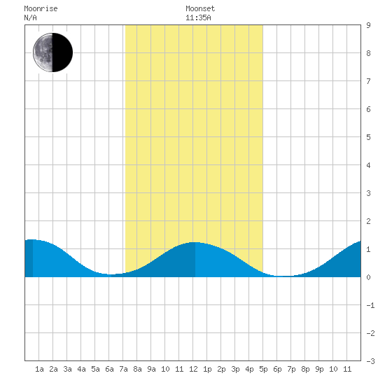 Oregon Inlet Bridge tide chart for Wednesday, January 3, 2024